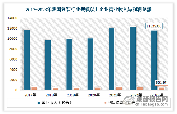贵州包装行业将如何发展?