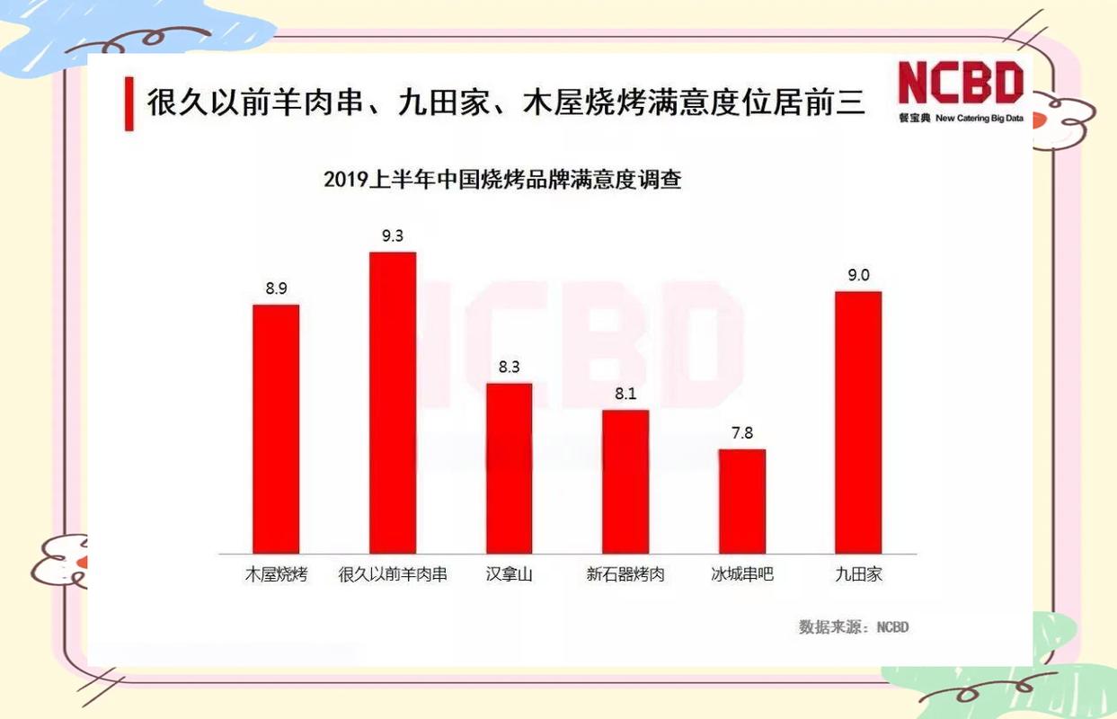 烧烤市场未来前景如何?