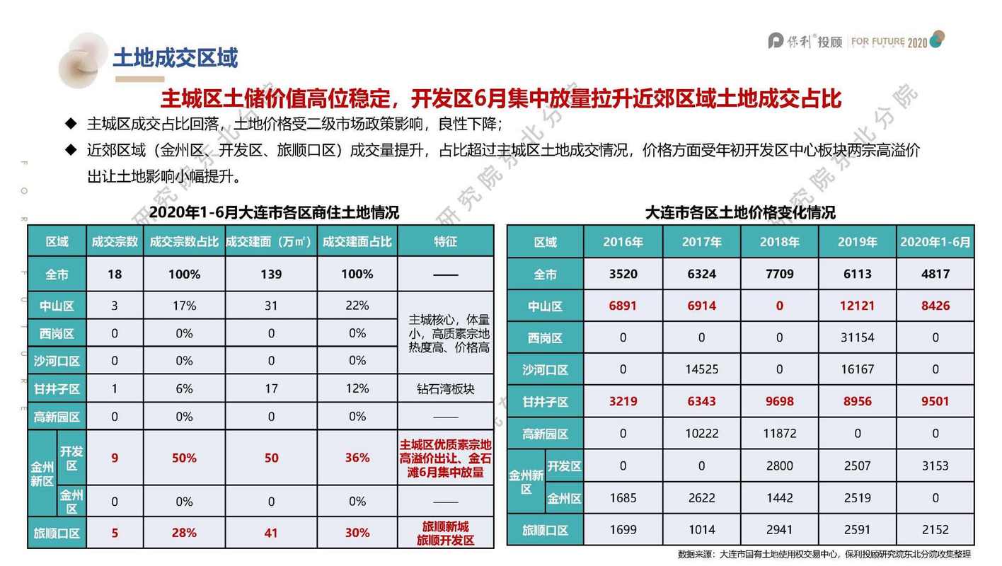 大连市房地产政策总结有何新变化?