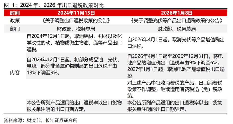 实木家具出口税收政策有何新变化?