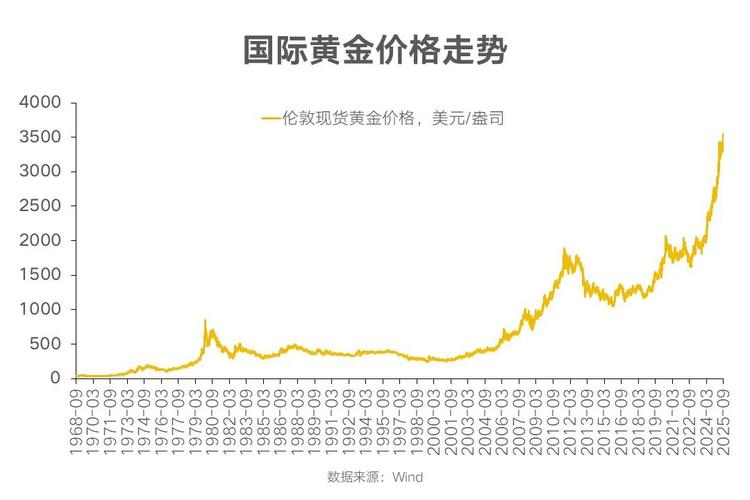 黄金行业现状如何,未来趋势走向何方?