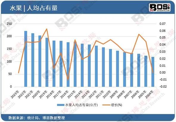 水果宏观政策环境有何新变化?