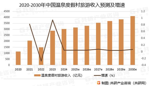 广东温泉产业市场前景如何？