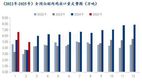 2025年鸡肉价格会涨还是跌?