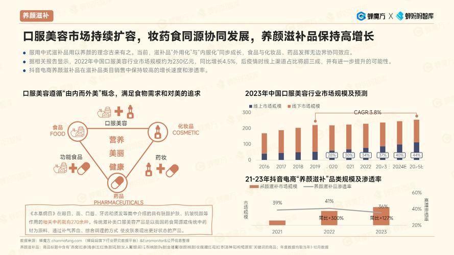 未来滋补品销售将如何发展?