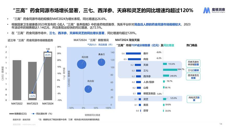 未来滋补品销售将如何发展?